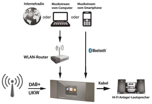 Albrecht DR 463+ WIFI internet, DAB+ és FM rádió adapter
