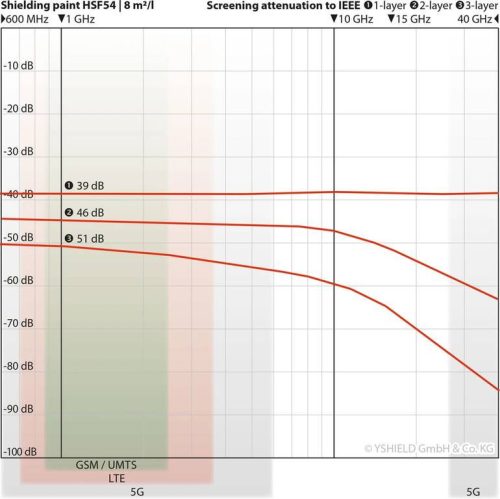 YShield HSF54 elektroszmog árnyékoló festék 1 liter