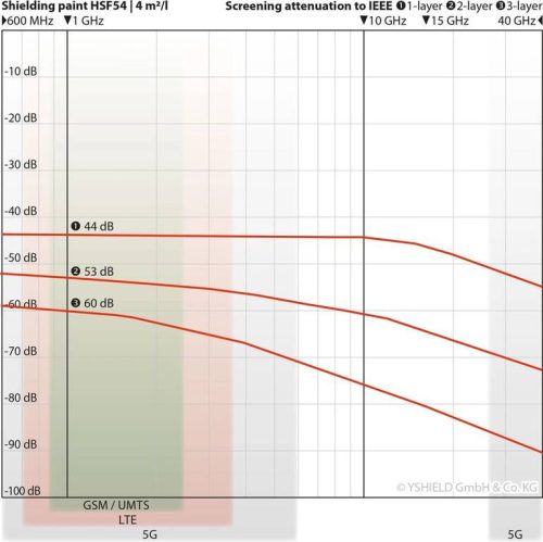 YShield HSF54 elektroszmog árnyékoló festék 5 liter
