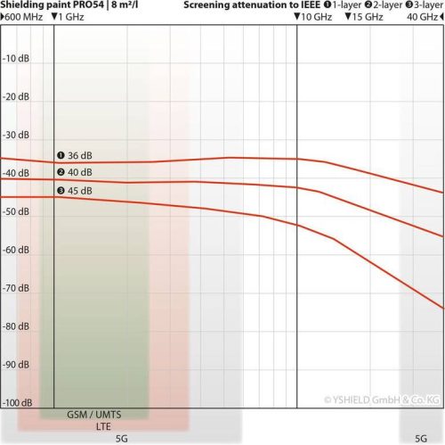 YShield PRO54 HF Paint elektroszmog árnyékoló festék 1 Liter