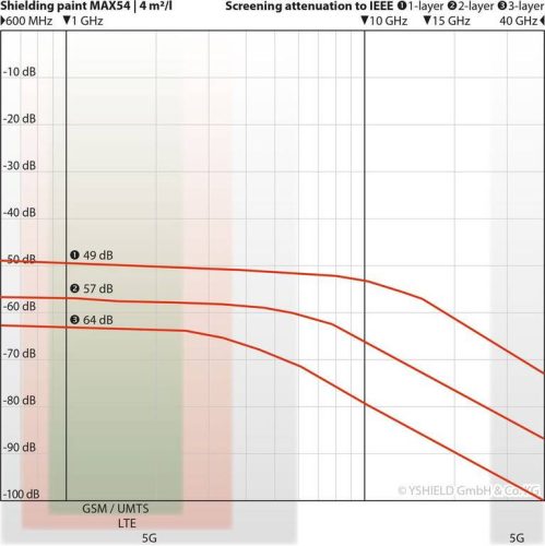 YShield MAX54 HF Paint elektroszmog árnyékoló festék 5 liter