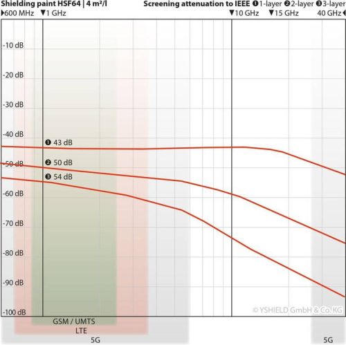YShield HSF64 HF Paint elektroszmog árnyékoló festék 1 liter
