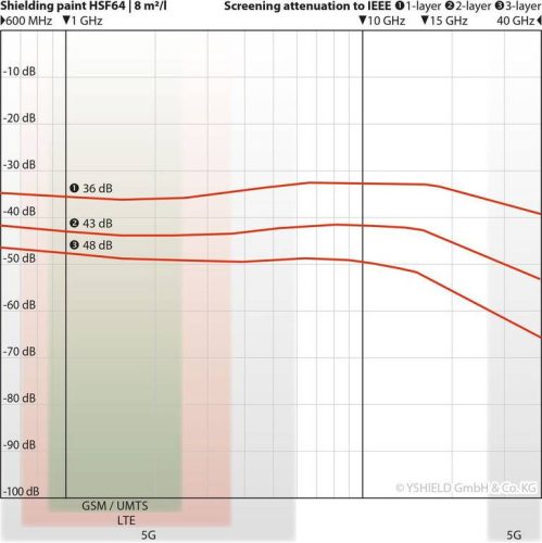 YShield HSF64 HF Paint elektroszmog árnyékoló festék 1 liter